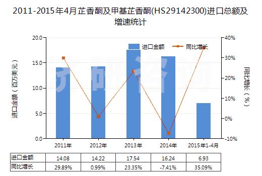 2011-2015年4月芷香酮及甲基芷香酮(HS29142300)進(jìn)口總額及增速統(tǒng)計